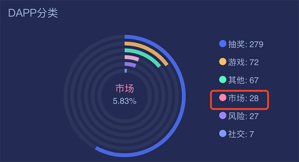 区块链Dapp
